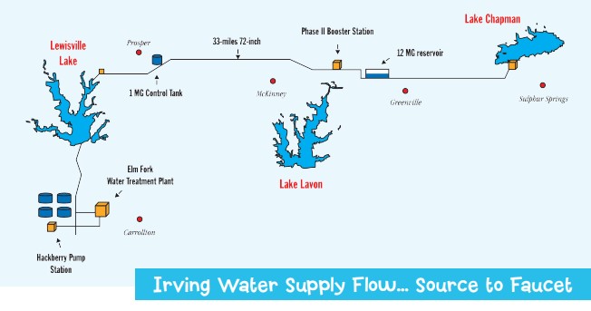 stories/irving-water-flow.jpg