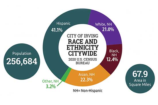 stories/irving_2020_census.jpg