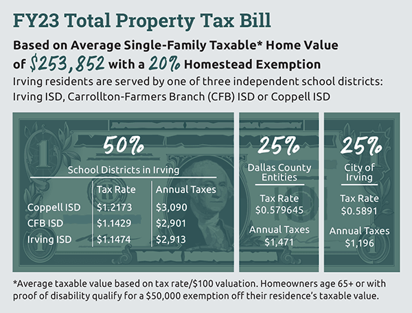 stories/irving_prop_tax_exemptions2023.png