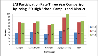 Irving SAT Scores Increasing
