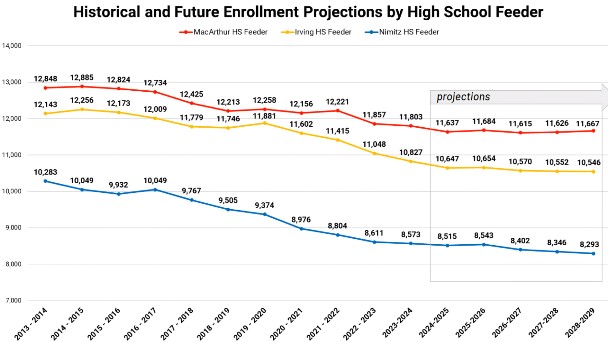 Irving ISD Board Explores Attendance Boundary Changes and School Closures